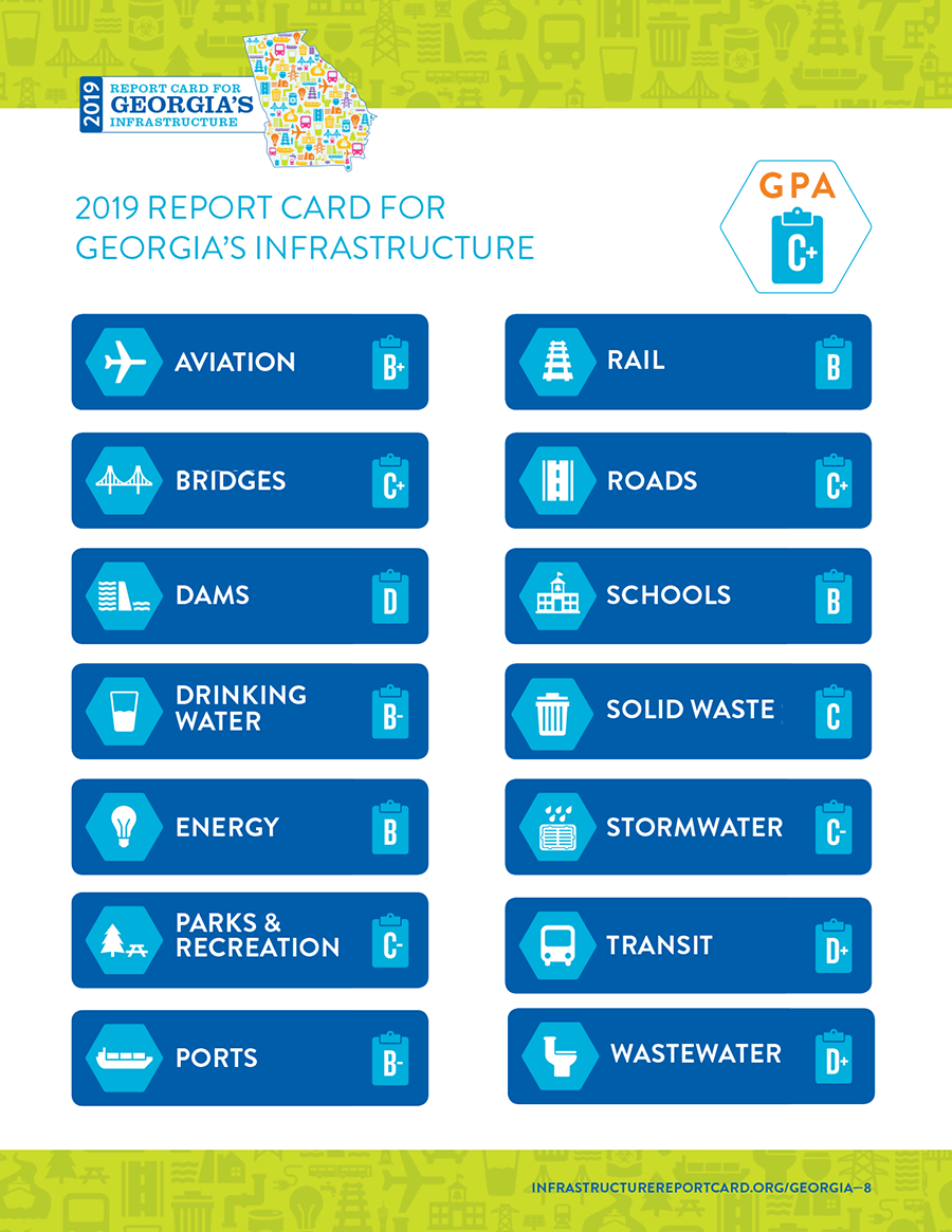 Grades for 14 different categories of infrastructure from the 2019 Report Card for Georgia’s Infrastructure. Overall GPA: C+. Aviation: B+. Bridges: C+. Dams: D. Drinking Water: B-. Energy: B. Parks & Recreation: C-. Ports: B-. Rail: B. Roads: C+. Schools: B. Solid Waste: C. Stormwater: C-. Transit: D+. Wastewater: D+. Full report at infrastructurereportcard.org/georgia