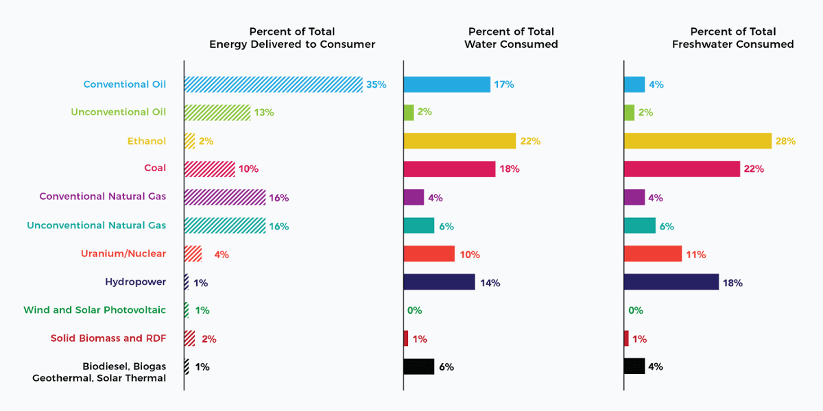 The amount of water consumed during the production, processing, conversion, and delivery of primary energy sources utilized in the U.S. is often disproportionate to the relative amount of energy delivered to consumers. Left: Fractional breakdown of energy delivered to U.S. consumers in 2014, by source, after supply chain losses (data from the Energy Information Administration). Middle and right: Total water (and freshwater) consumption in 2014 for each respective energy source, across all lifecycle stages, illustrated as a fraction of total water (and freshwater) consumed for the U.S. energy system in that year. (Graphic: Madelin Lum/USC)